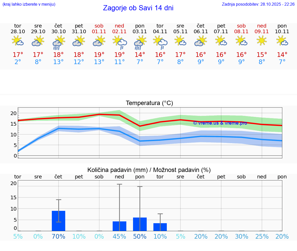 VREME 15 DNI  Zagorje ob Savi