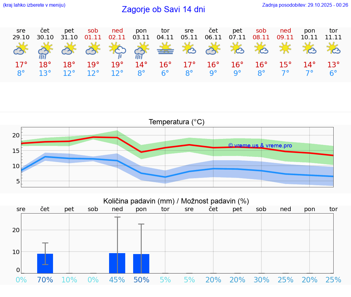 VREME 25 DNI  Zagorje ob Savi