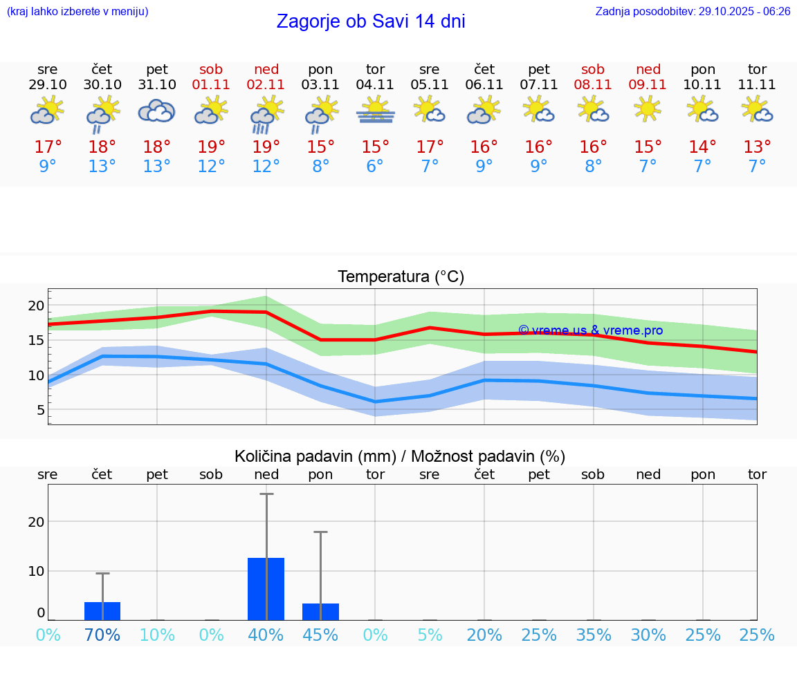 VREME 15 DNI  Zagorje ob Savi