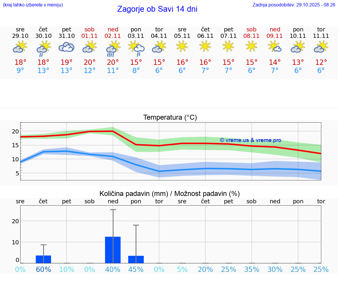 VREME 25 DNI  Zagorje ob Savi