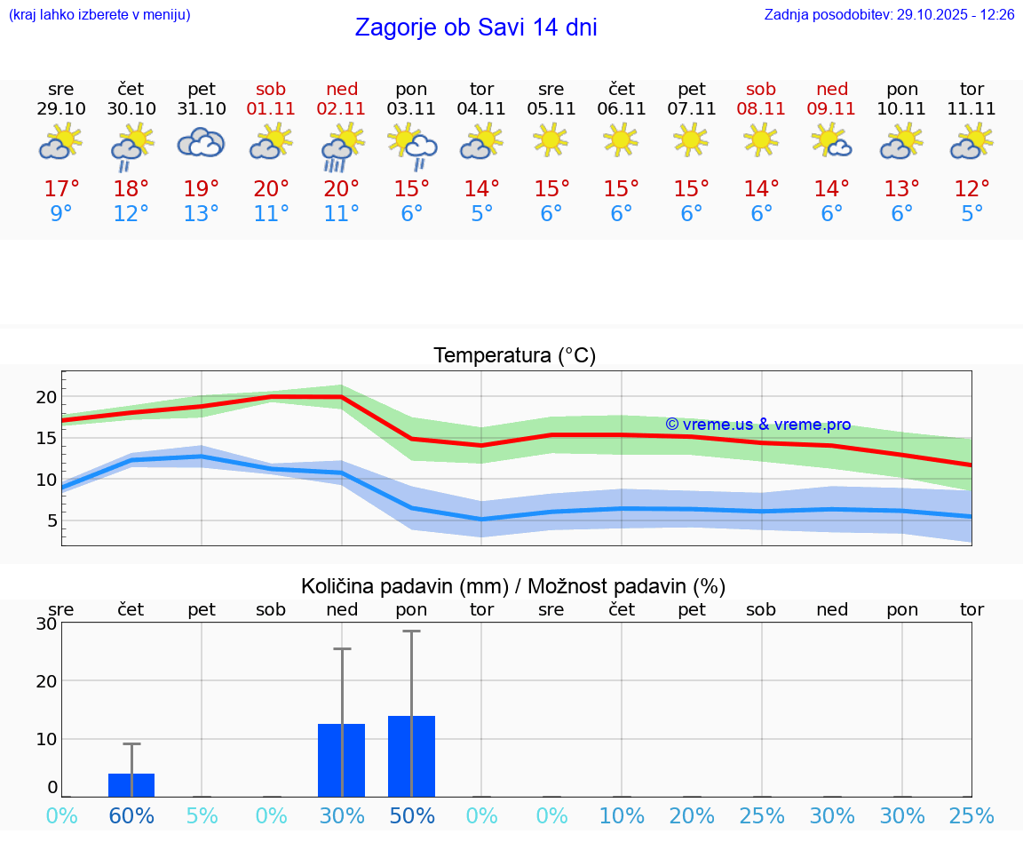 VREME 25 DNI  Zagorje ob Savi