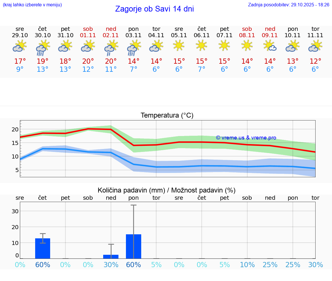 VREME 25 DNI  Zagorje ob Savi