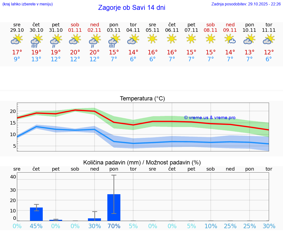 VREME 15 DNI  Zagorje ob Savi