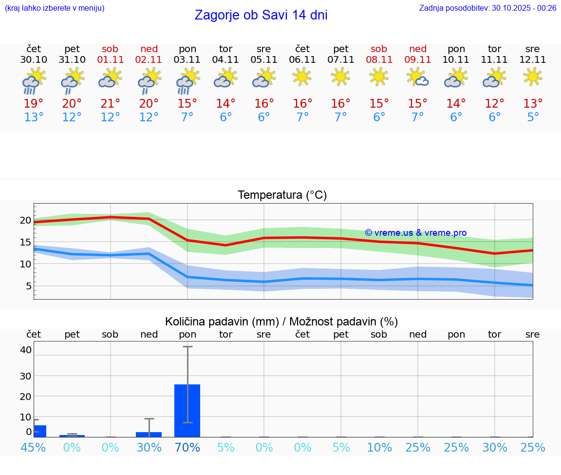 VREME 25 DNI  Zagorje ob Savi
