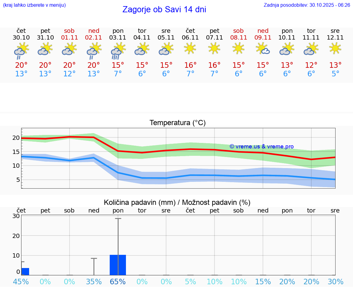 VREME 25 DNI  Zagorje ob Savi