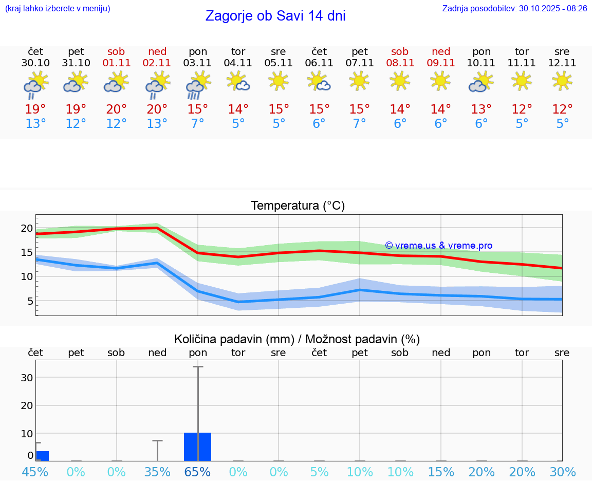 VREME 15 DNI  Zagorje ob Savi
