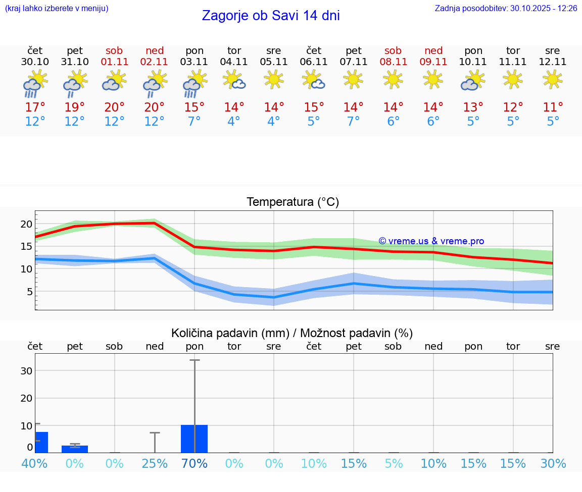 VREME 25 DNI  Zagorje ob Savi
