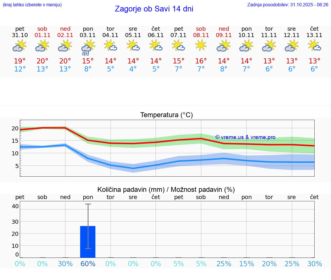 VREME 15 DNI  Zagorje ob Savi