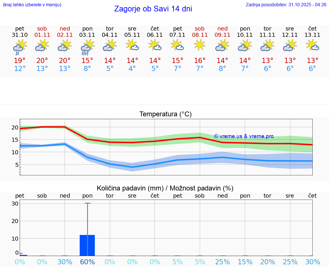 VREME 25 DNI  Zagorje ob Savi