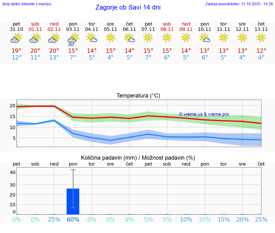 VREME 25 DNI  Zagorje ob Savi