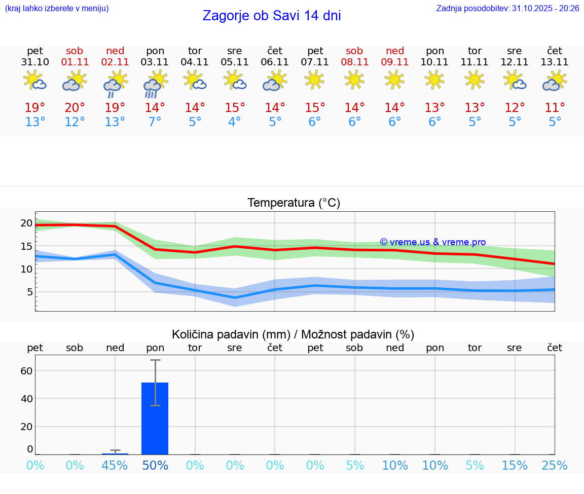 VREME 15 DNI  Zagorje ob Savi