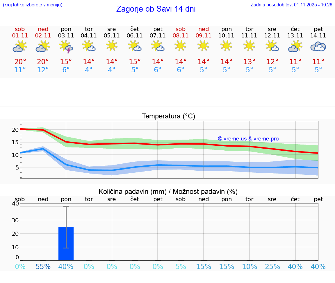 VREME 25 DNI  Zagorje ob Savi