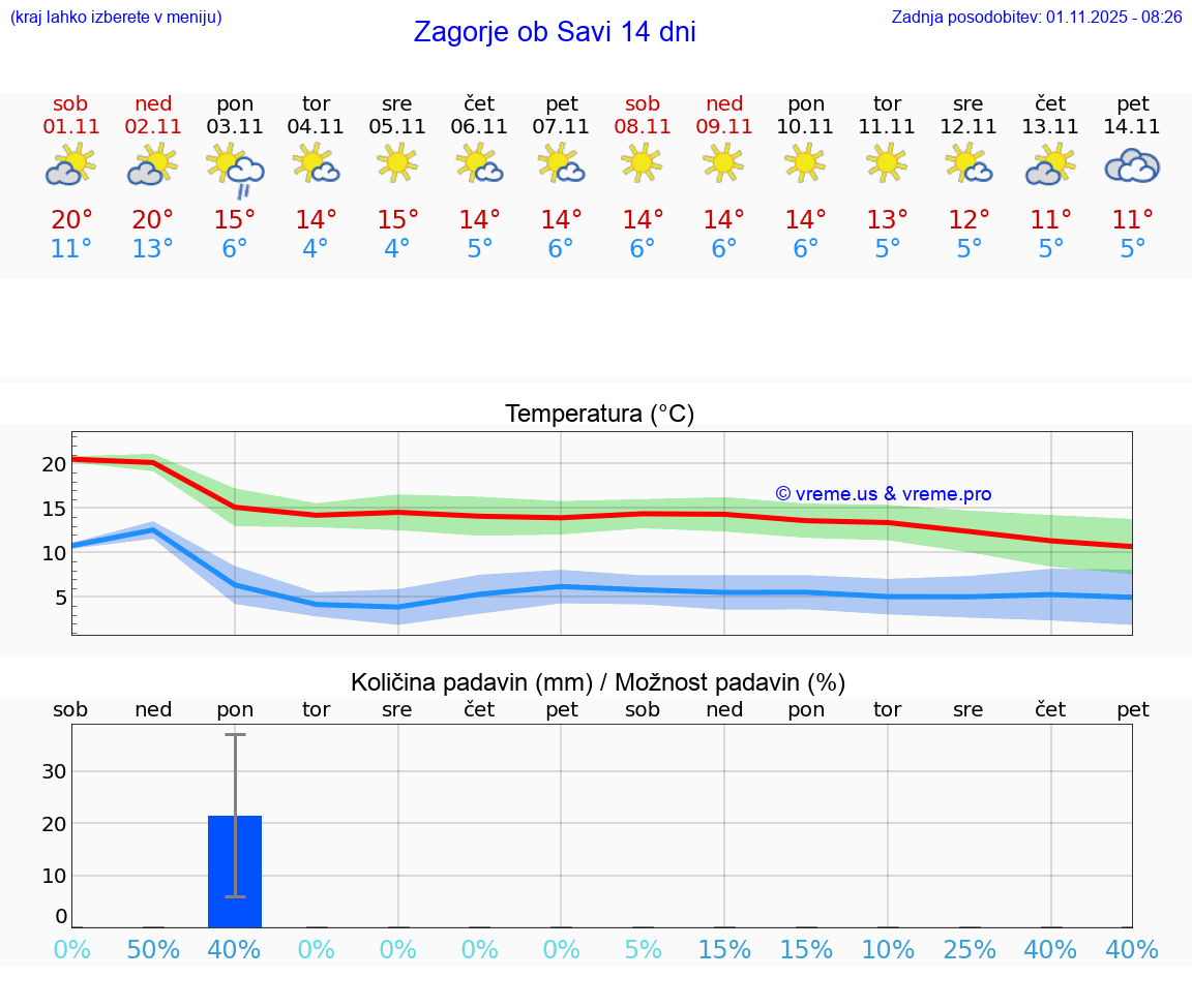 VREME 15 DNI  Zagorje ob Savi