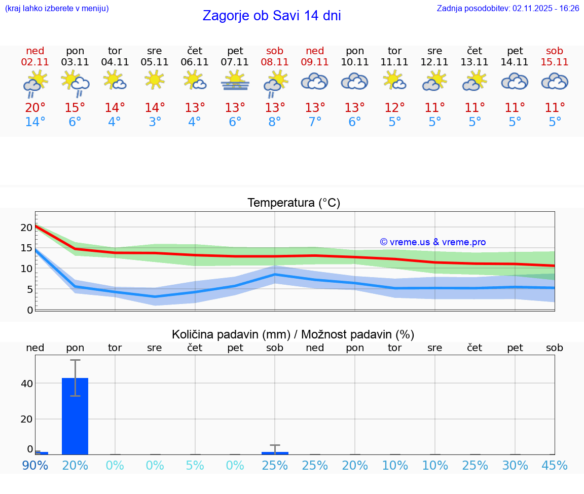 VREME 15 DNI Zagorje ob Savi
