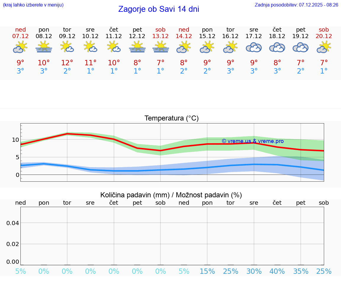 VREME 25 DNI  Zagorje ob Savi