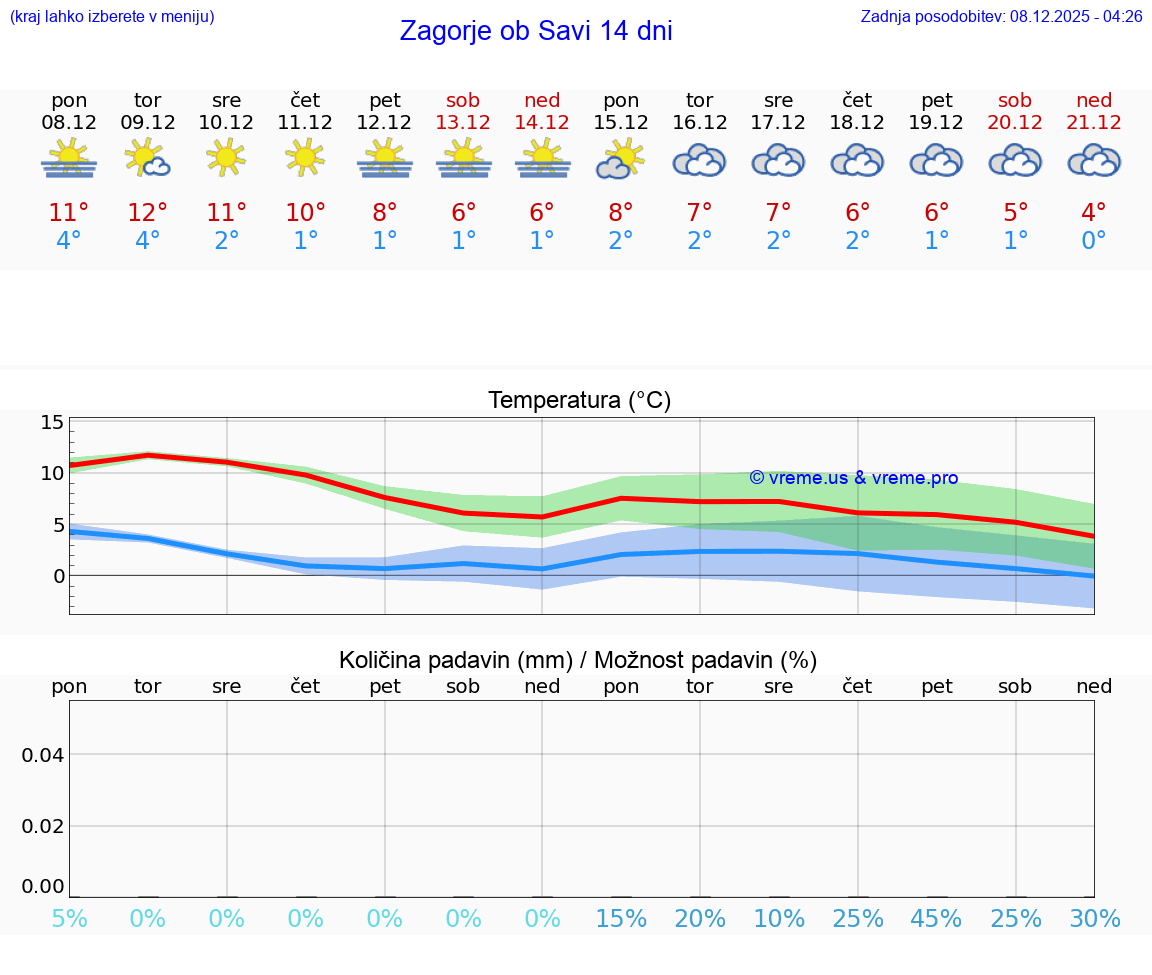 VREME 25 DNI  Zagorje ob Savi