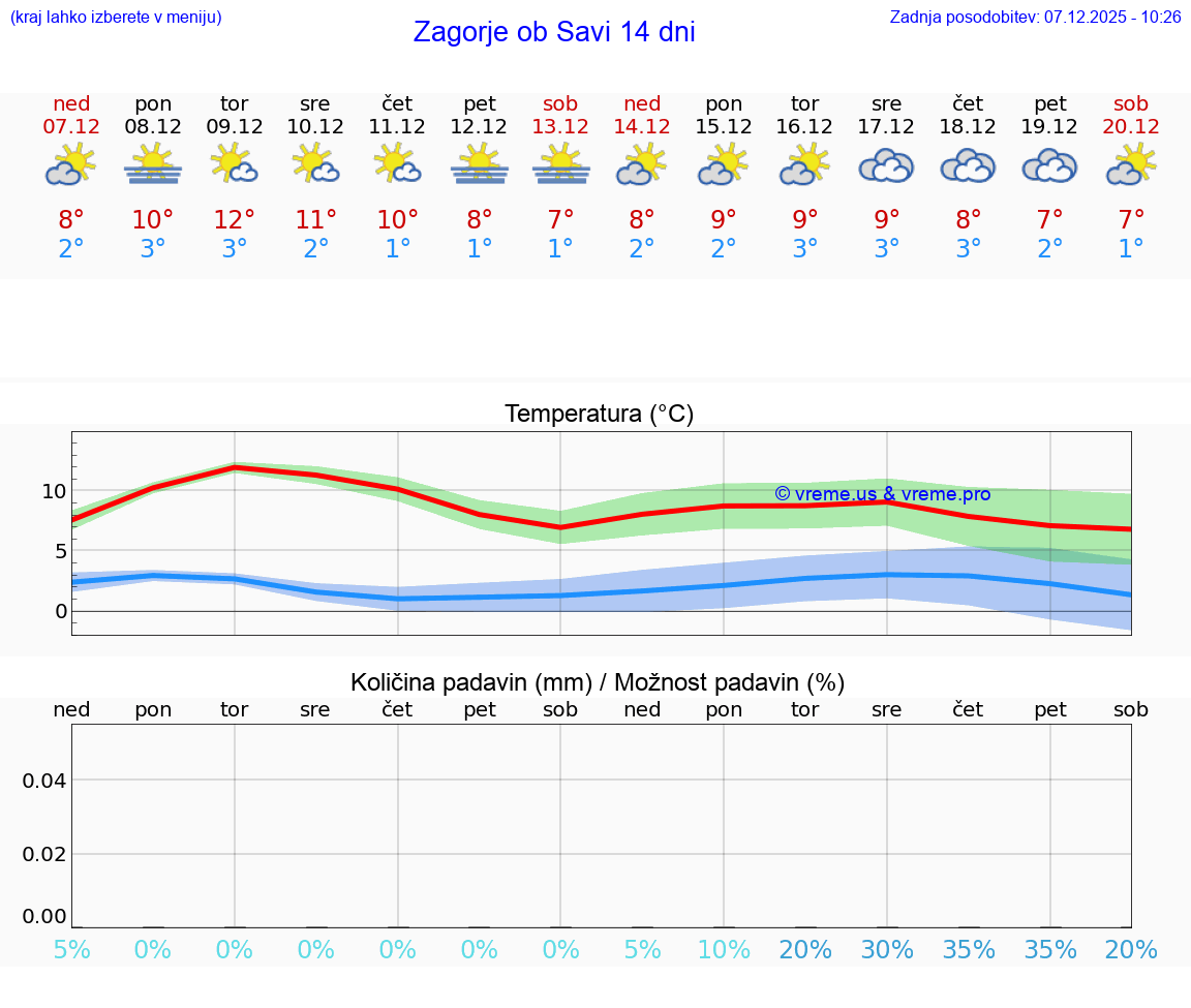 VREME 25 DNI  Zagorje ob Savi