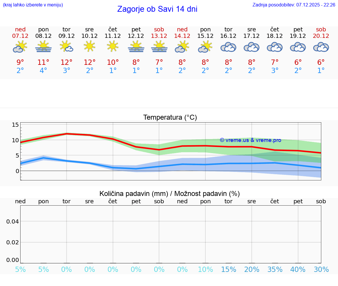 VREME 25 DNI  Zagorje ob Savi