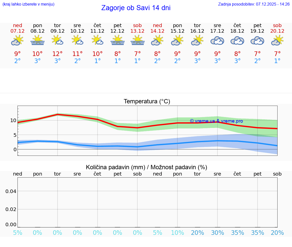 VREME 25 DNI  Zagorje ob Savi