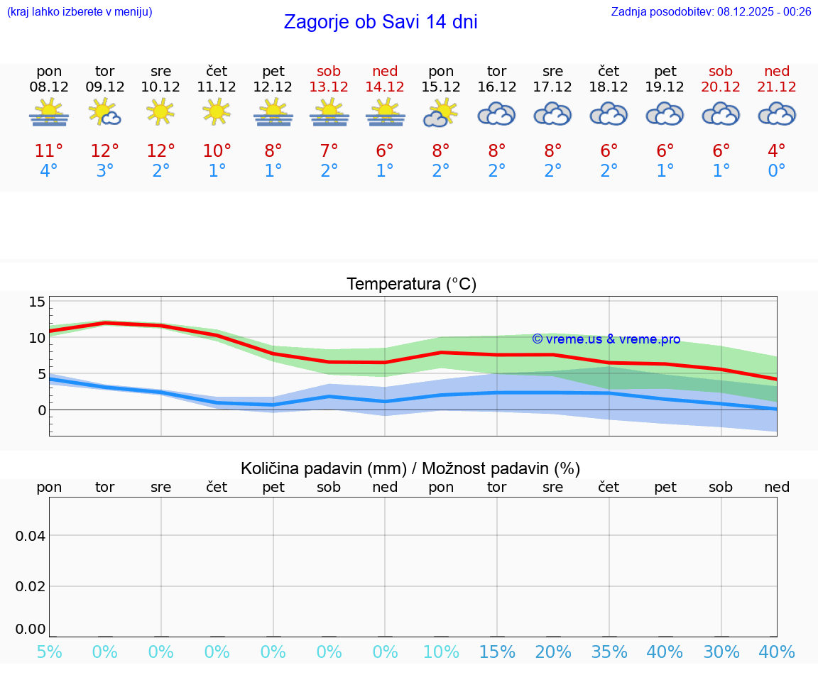 VREME 25 DNI  Zagorje ob Savi
