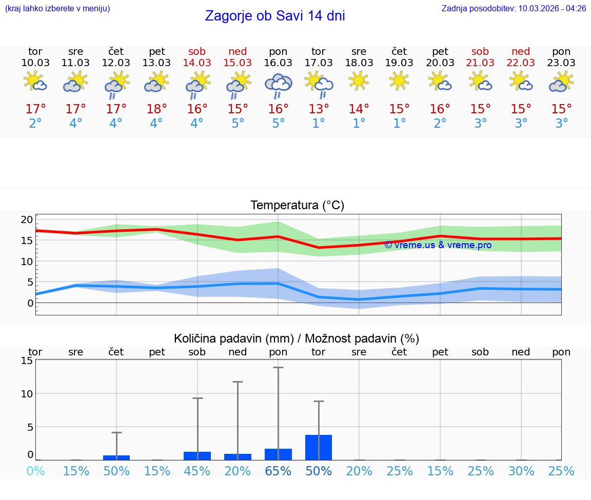 VREME 25 DNI  Zagorje ob Savi