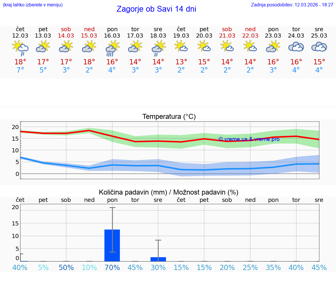VREME 25 DNI  Zagorje ob Savi