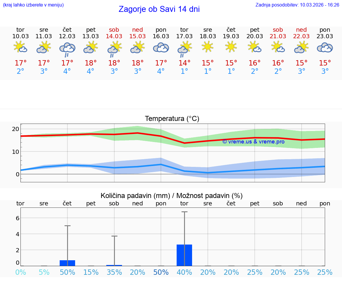 VREME 25 DNI  Zagorje ob Savi