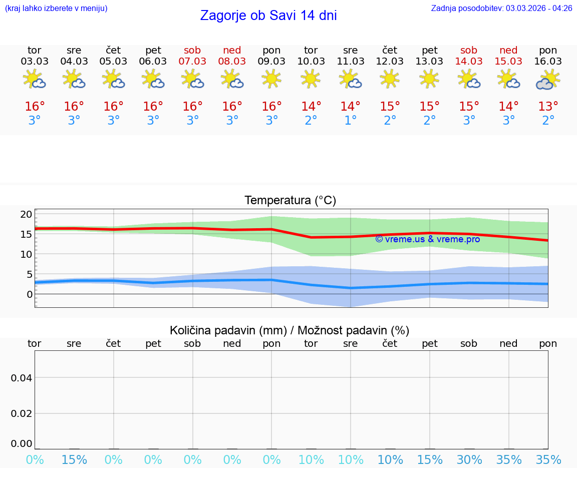 VREME 25 DNI  Zagorje ob Savi
