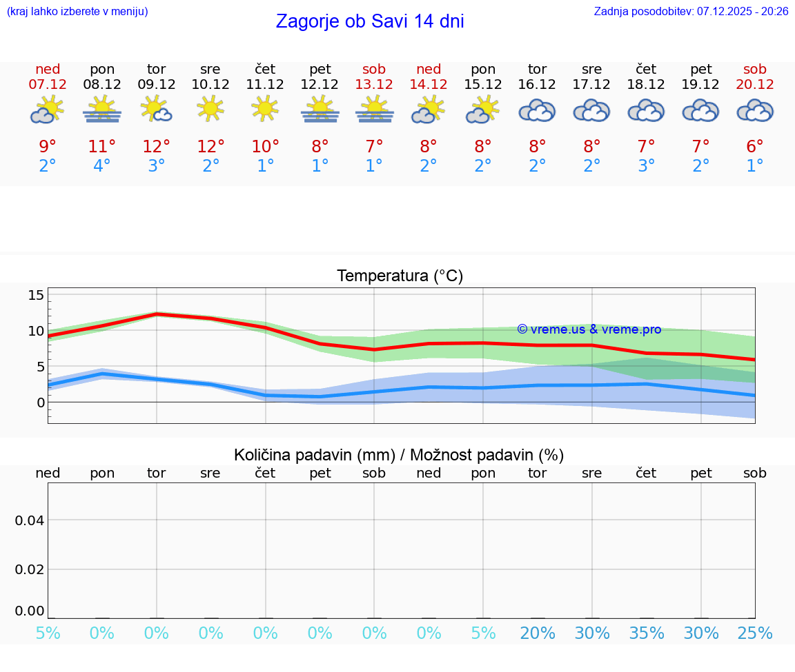 VREME 15 DNI  Zagorje ob Savi