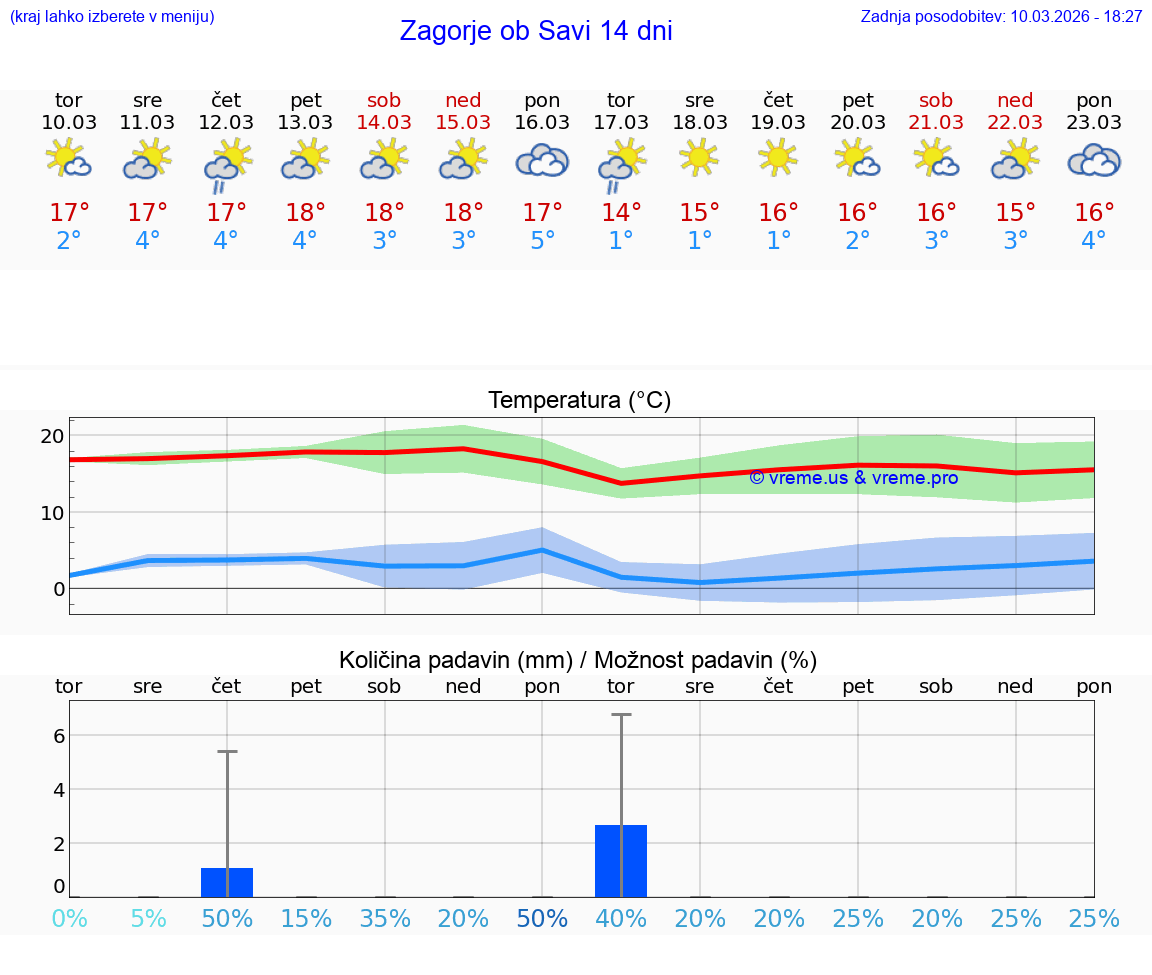 VREME 25 DNI  Zagorje ob Savi