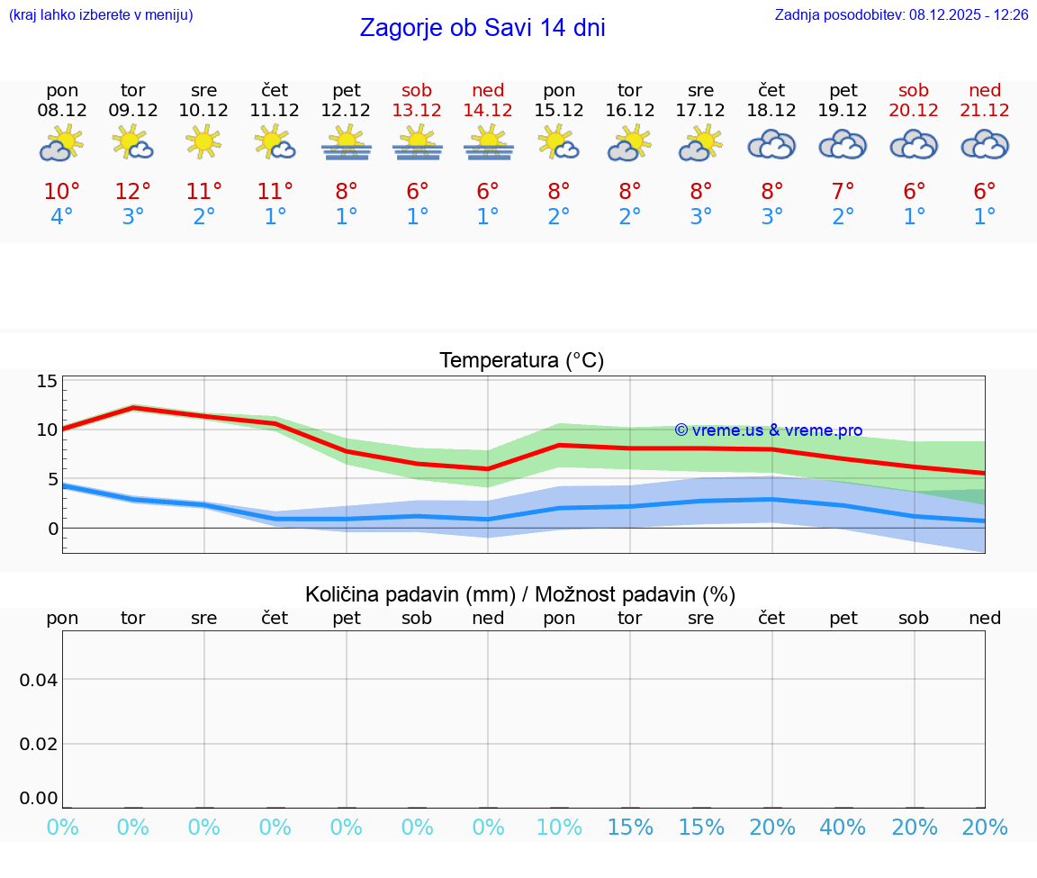 VREME 25 DNI  Zagorje ob Savi