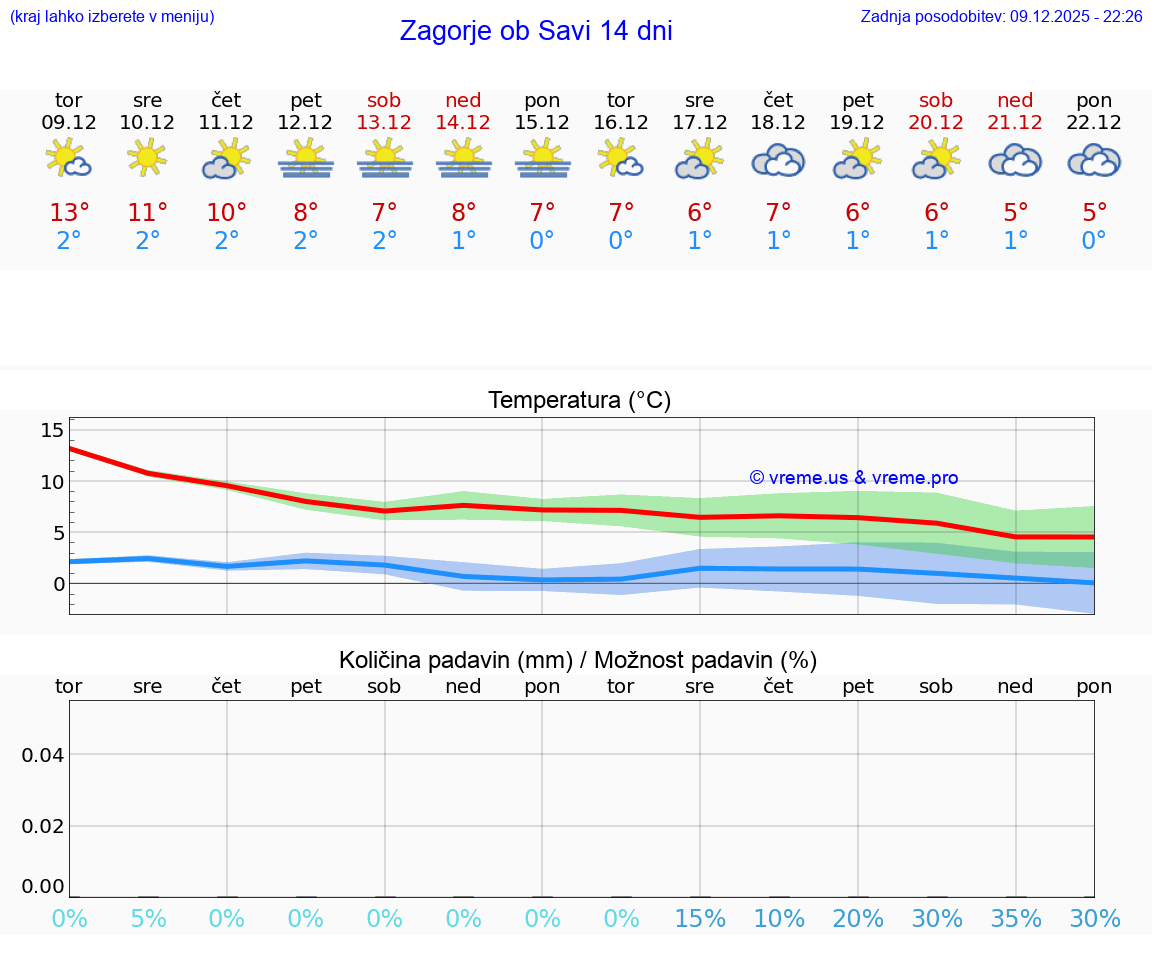 VREME 25 DNI  Zagorje ob Savi