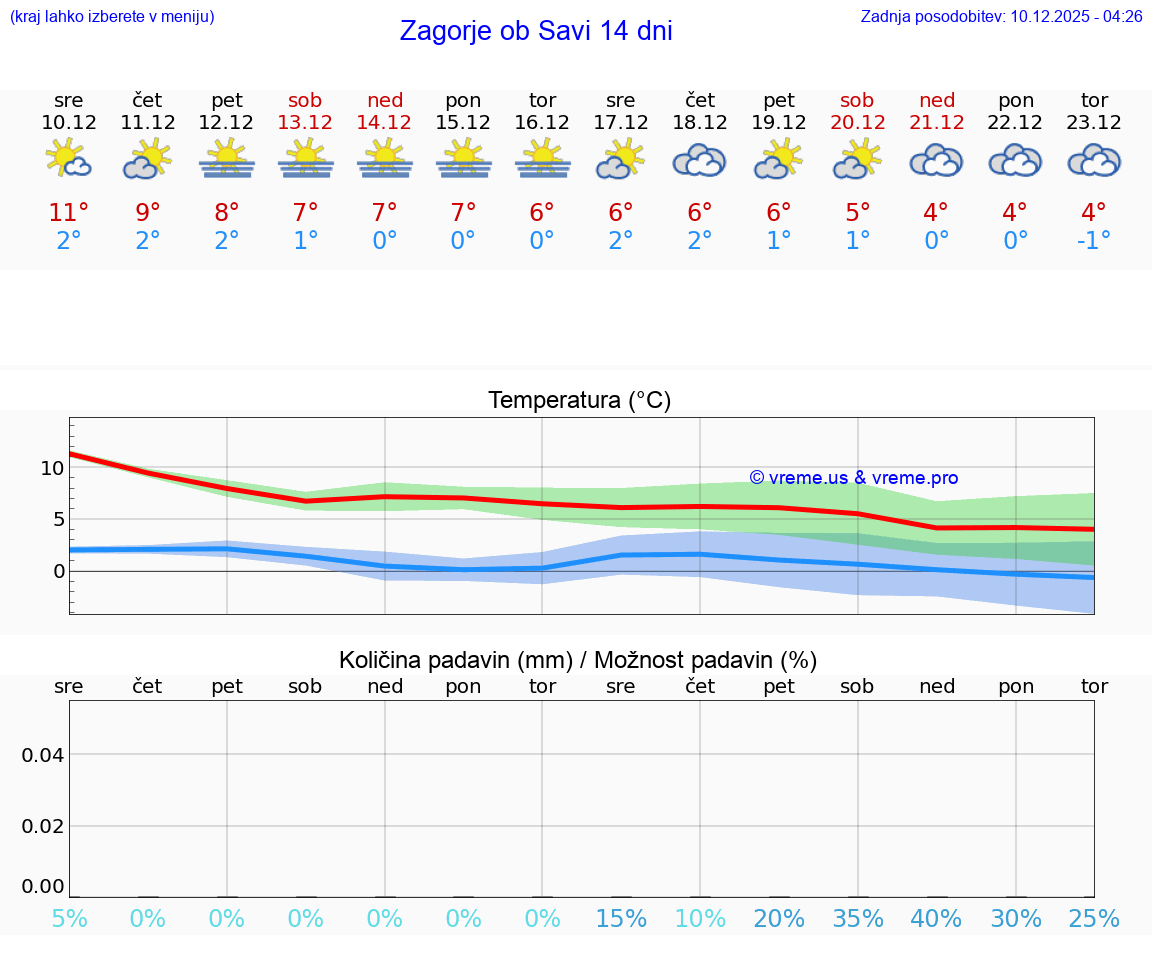 VREME 25 DNI  Zagorje ob Savi