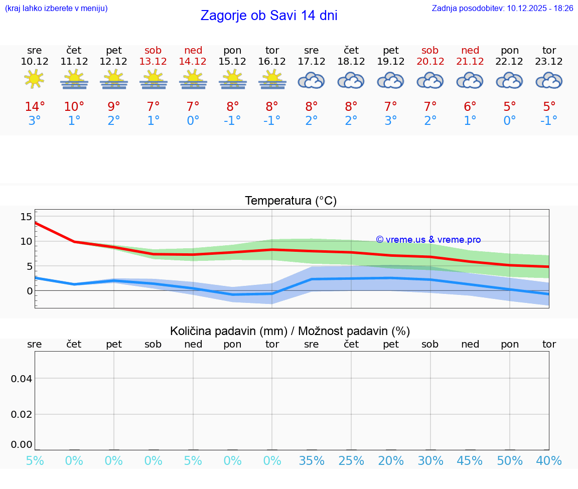 VREME 25 DNI  Zagorje ob Savi