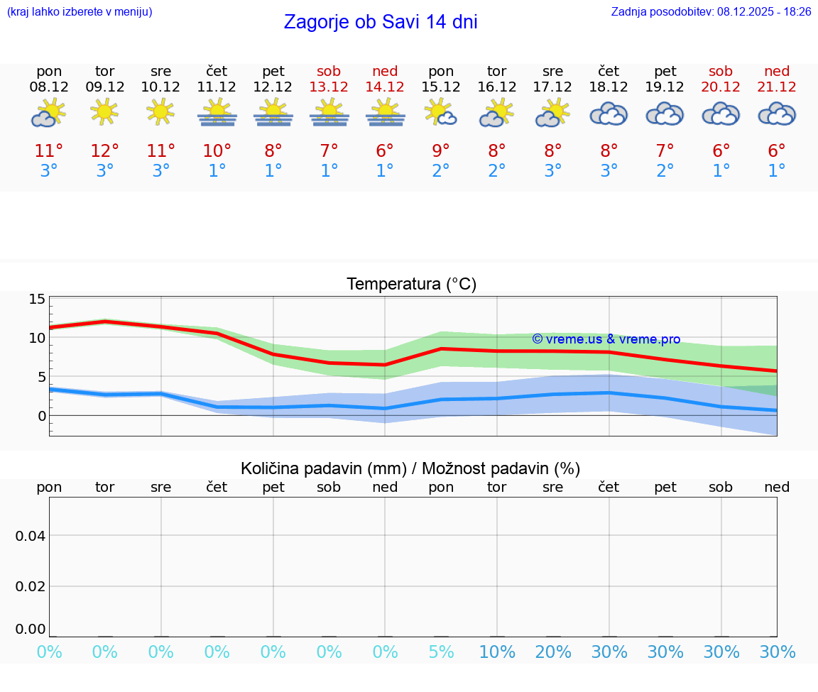 VREME 25 DNI  Zagorje ob Savi