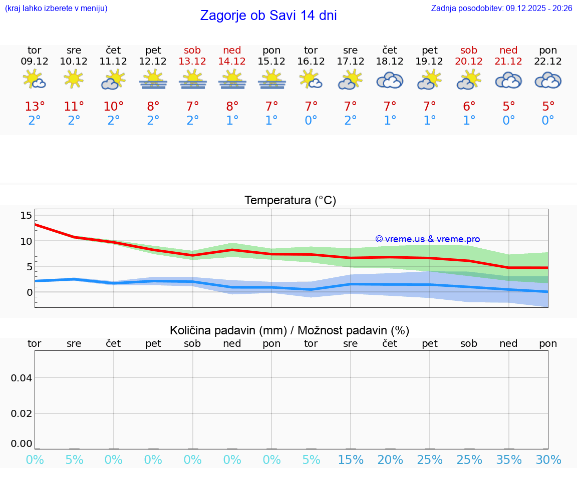VREME 25 DNI  Zagorje ob Savi