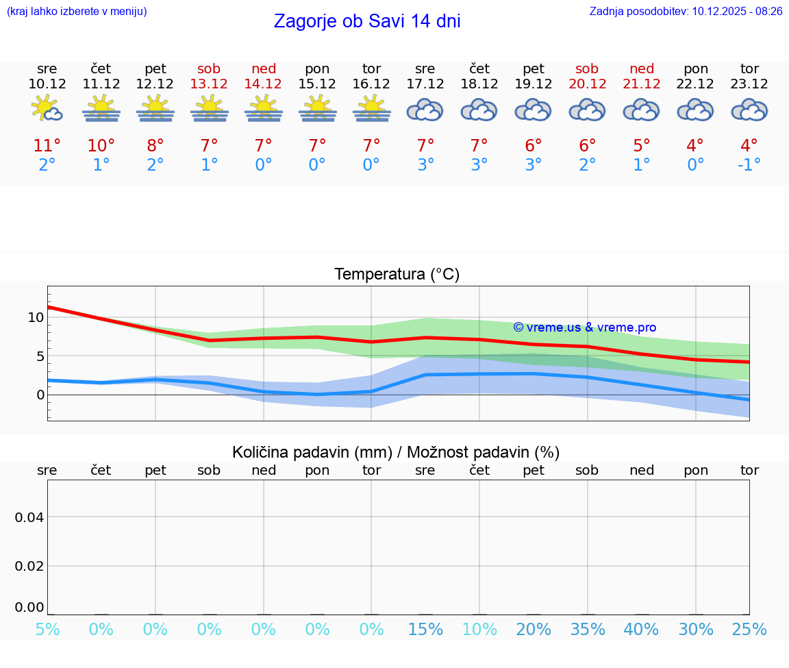 VREME 25 DNI  Zagorje ob Savi