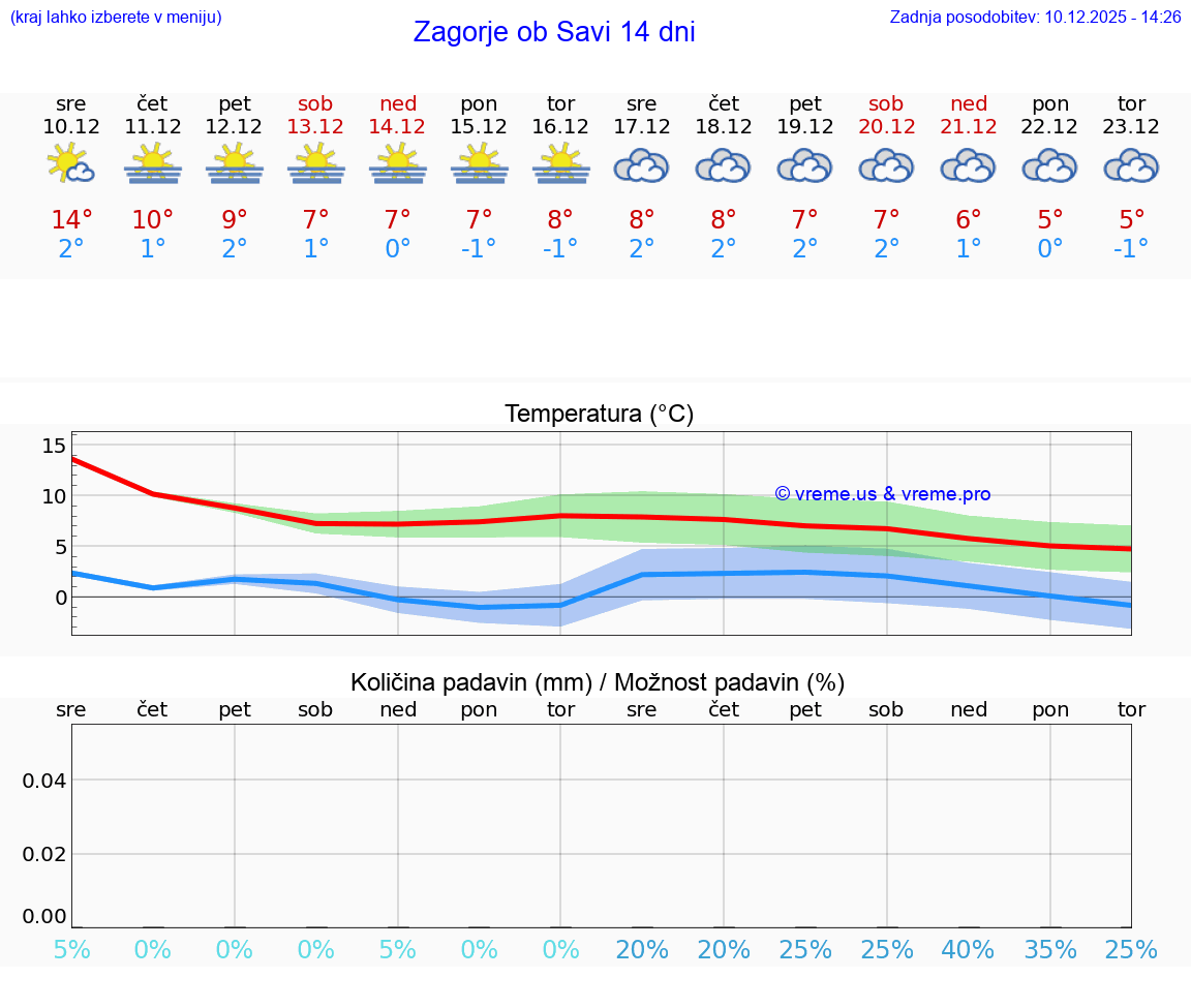 VREME 25 DNI  Zagorje ob Savi