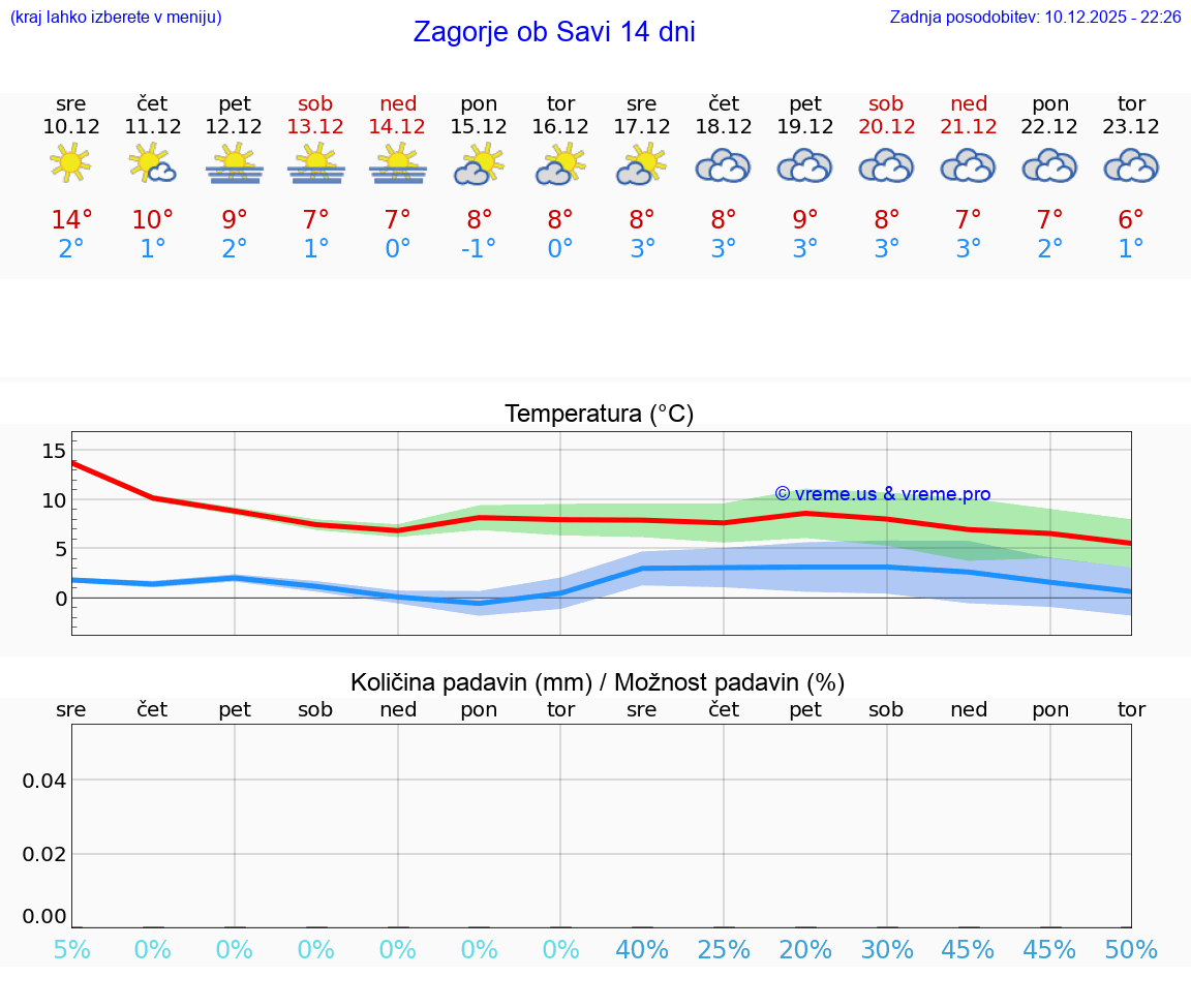 VREME 25 DNI  Zagorje ob Savi