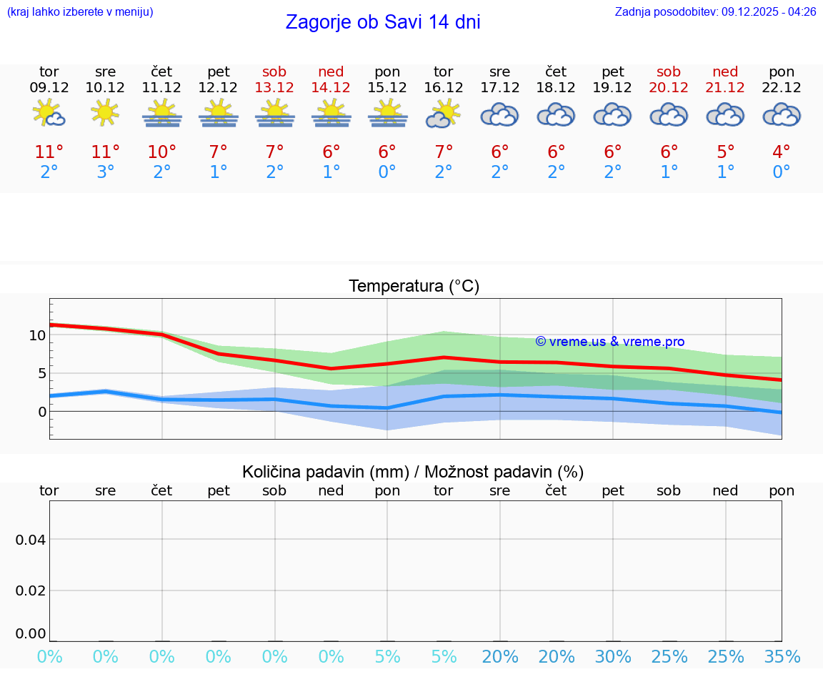 VREME 25 DNI  Zagorje ob Savi