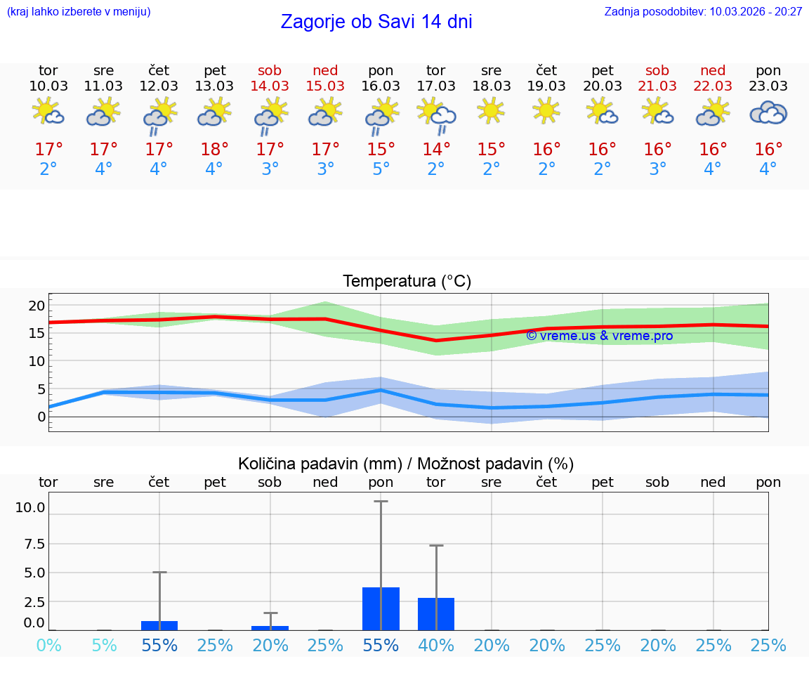 VREME 25 DNI  Zagorje ob Savi