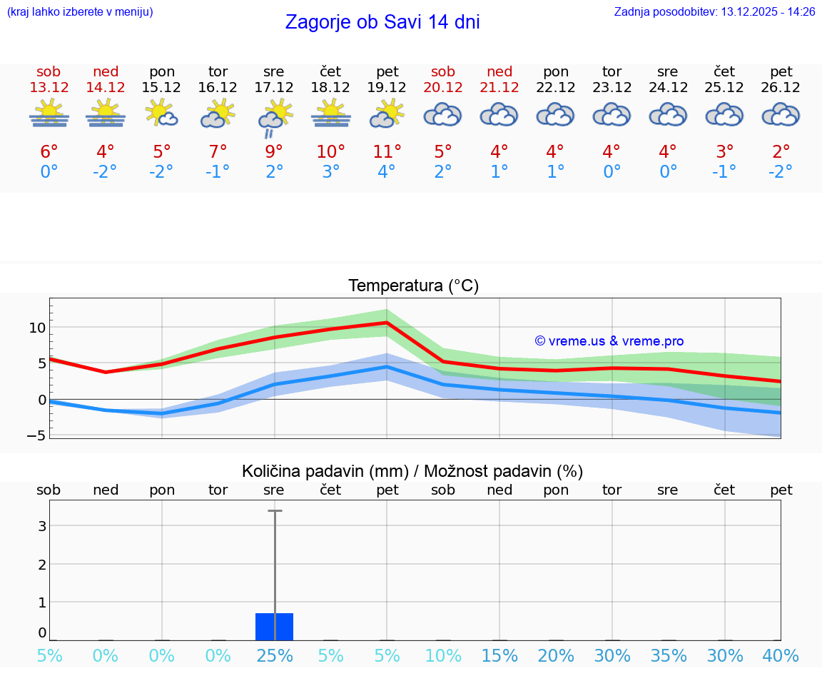 VREME 25 DNI  Zagorje ob Savi