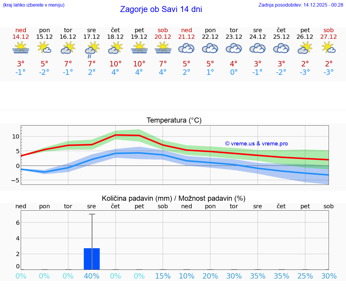 VREME 15 DNI  Zagorje ob Savi
