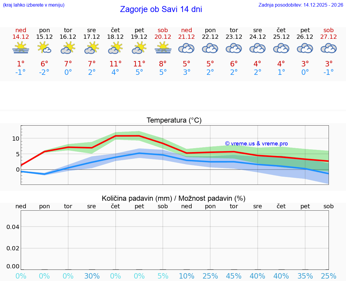 VREME 15 DNI  Zagorje ob Savi