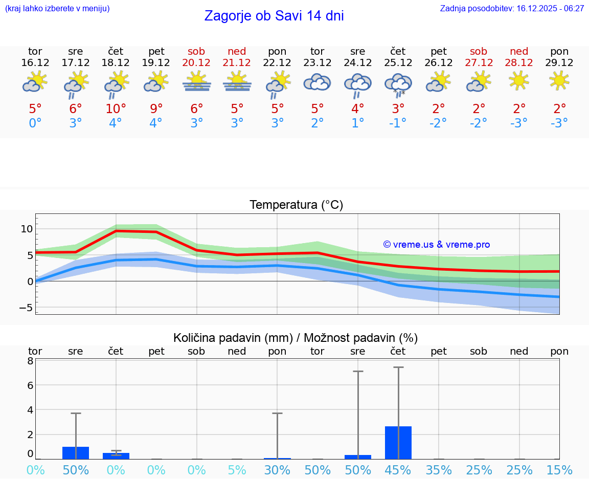 VREME 15 DNI  Zagorje ob Savi