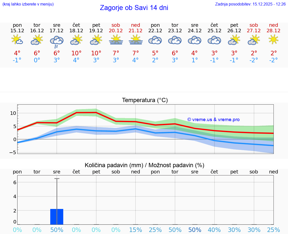 VREME 15 DNI  Zagorje ob Savi