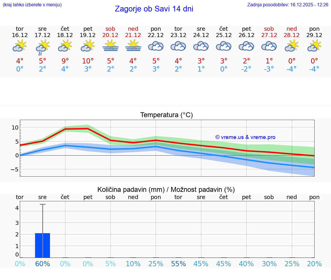 VREME 15 DNI  Zagorje ob Savi