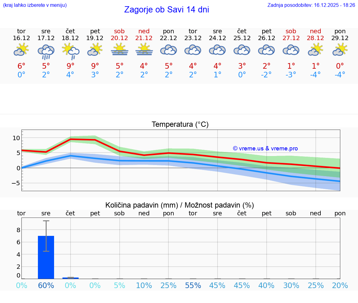 VREME 15 DNI  Zagorje ob Savi