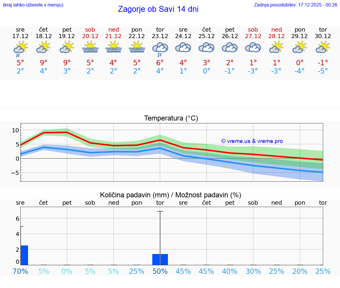 VREME 15 DNI  Zagorje ob Savi