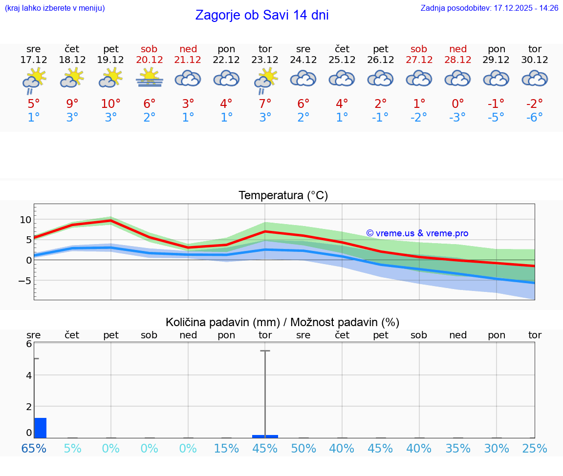VREME 15 DNI  Zagorje ob Savi